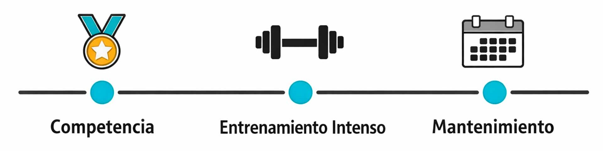 Línea de tiempo que muestra la frecuencia de ajuste quiropráctico para atletas: competencia y mantenimiento.